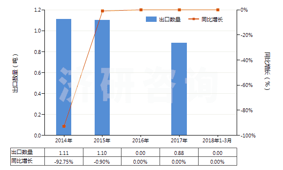 2014-2018年3月中國已配劑量頭孢替唑制劑(包括制成零售包裝)(HS30042014)出口量及增速統(tǒng)計(jì)